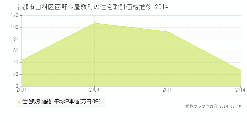 京都市山科区西野今屋敷町の住宅価格推移グラフ 