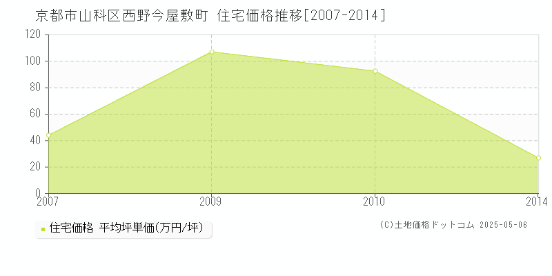 西野今屋敷町(京都市山科区)の住宅価格推移グラフ(坪単価)[2007-2014年]