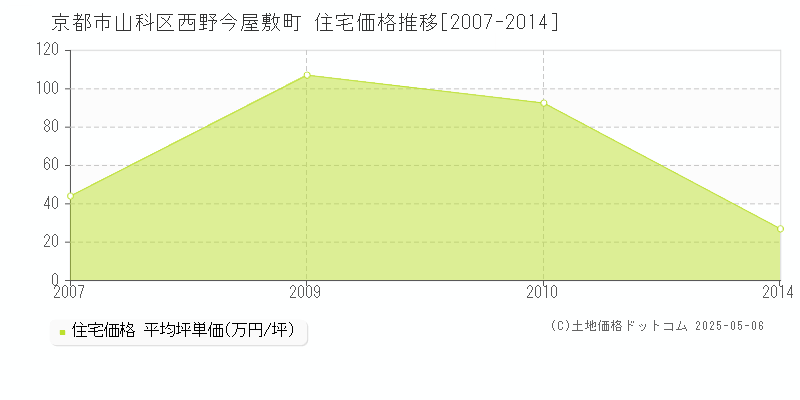 京都市山科区西野今屋敷町の住宅価格推移グラフ 