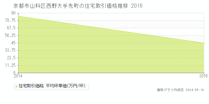 京都市山科区西野大手先町の住宅価格推移グラフ 