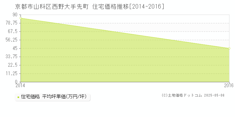 西野大手先町(京都市山科区)の住宅価格推移グラフ(坪単価)[2014-2016年]