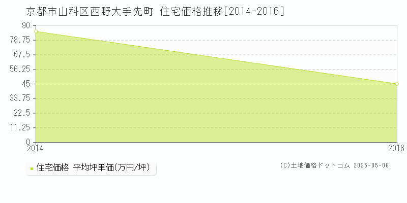 京都市山科区西野大手先町の住宅価格推移グラフ 