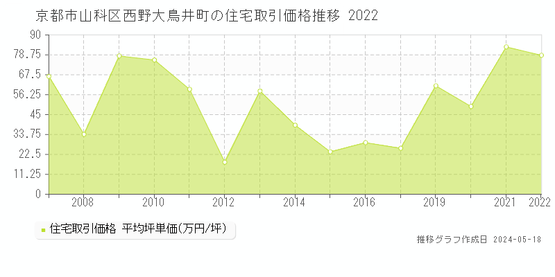 京都市山科区西野大鳥井町の住宅価格推移グラフ 