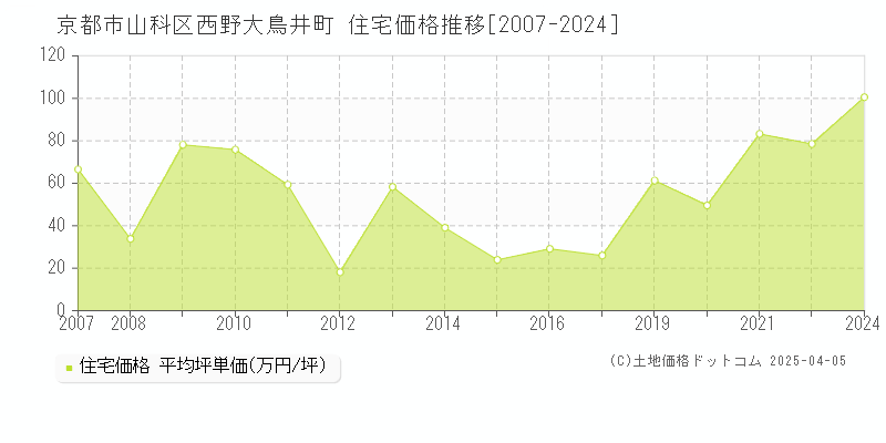 京都市山科区西野大鳥井町の住宅価格推移グラフ 