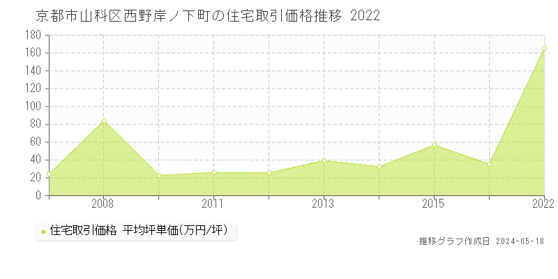 京都市山科区西野岸ノ下町の住宅価格推移グラフ 