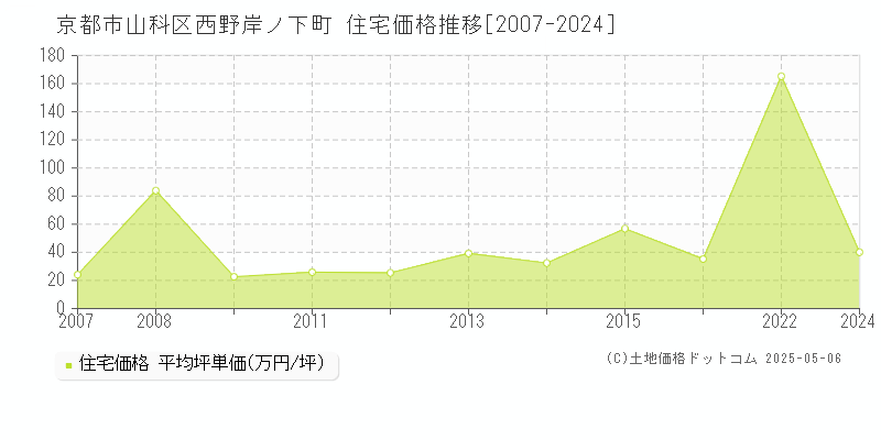 西野岸ノ下町(京都市山科区)の住宅価格推移グラフ(坪単価)[2007-2024年]