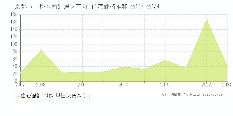 京都市山科区西野岸ノ下町の住宅価格推移グラフ 