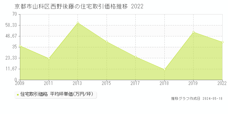 京都市山科区西野後藤の住宅価格推移グラフ 