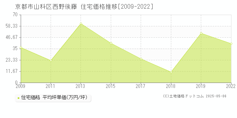 西野後藤(京都市山科区)の住宅価格推移グラフ(坪単価)[2009-2022年]