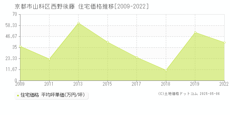 京都市山科区西野後藤の住宅価格推移グラフ 