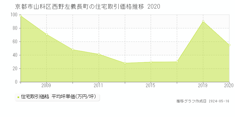 京都市山科区西野左義長町の住宅価格推移グラフ 