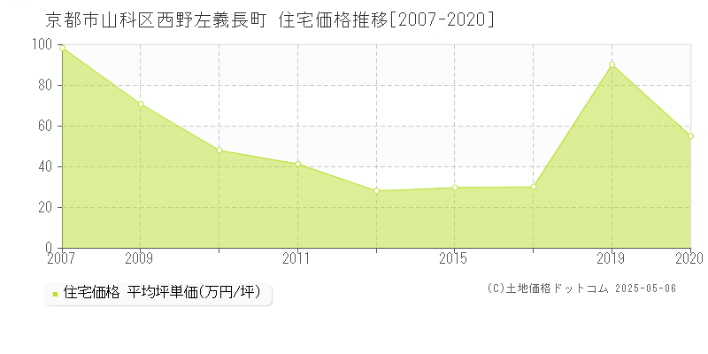 西野左義長町(京都市山科区)の住宅価格推移グラフ(坪単価)[2007-2020年]