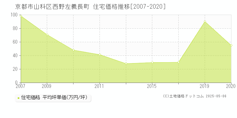 京都市山科区西野左義長町の住宅価格推移グラフ 