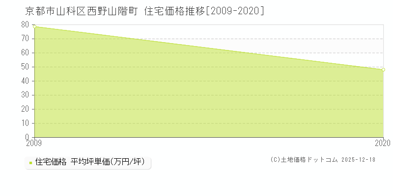 西野山階町(京都市山科区)の住宅価格推移グラフ(坪単価)[2009-2020年]