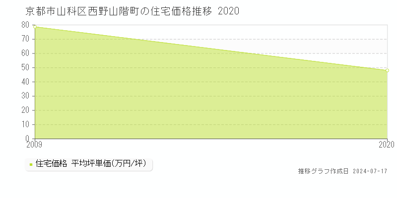 京都市山科区西野山階町の住宅価格推移グラフ 