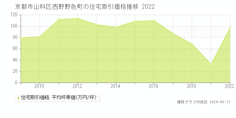 京都市山科区西野野色町の住宅価格推移グラフ 