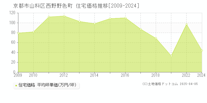 京都市山科区西野野色町の住宅価格推移グラフ 