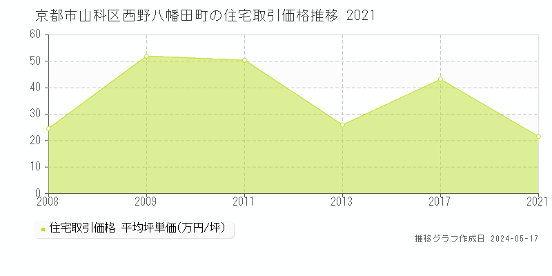 京都市山科区西野八幡田町の住宅価格推移グラフ 