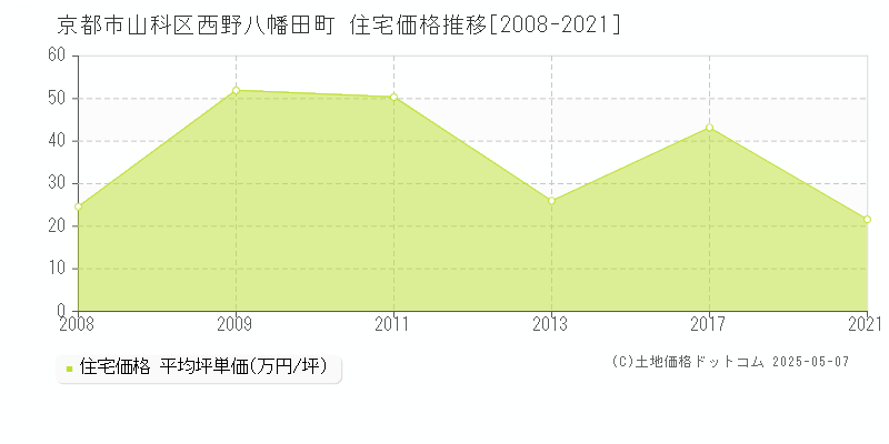 西野八幡田町(京都市山科区)の住宅価格推移グラフ(坪単価)[2008-2021年]