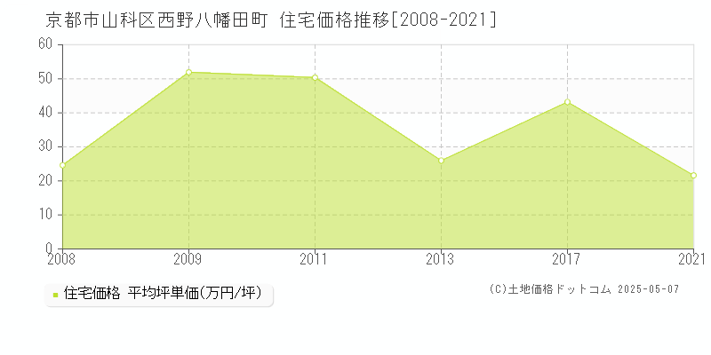 京都市山科区西野八幡田町の住宅価格推移グラフ 