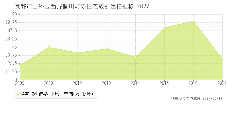 京都市山科区西野櫃川町の住宅価格推移グラフ 