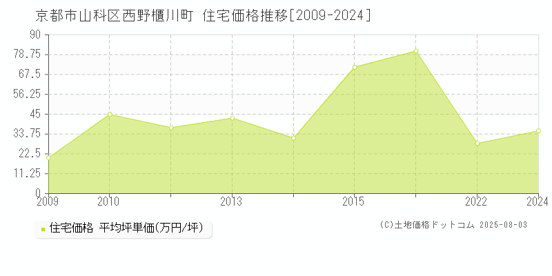西野櫃川町(京都市山科区)の住宅価格推移グラフ(坪単価)[2009-2024年]