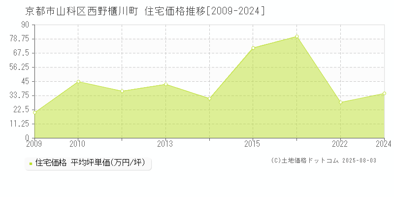 京都市山科区西野櫃川町の住宅価格推移グラフ 