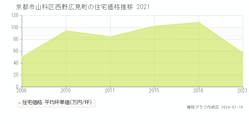 京都市山科区西野広見町の住宅価格推移グラフ 