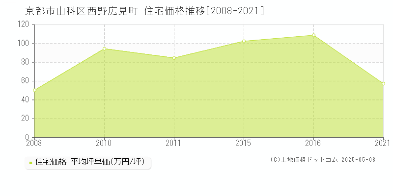 京都市山科区西野広見町の住宅価格推移グラフ 