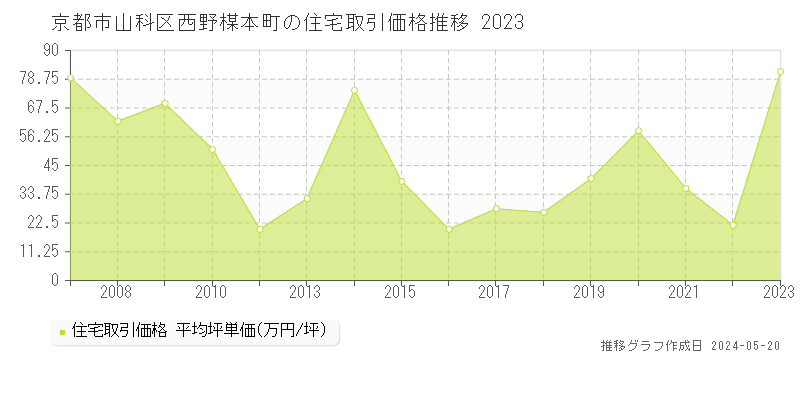 京都市山科区西野楳本町の住宅価格推移グラフ 