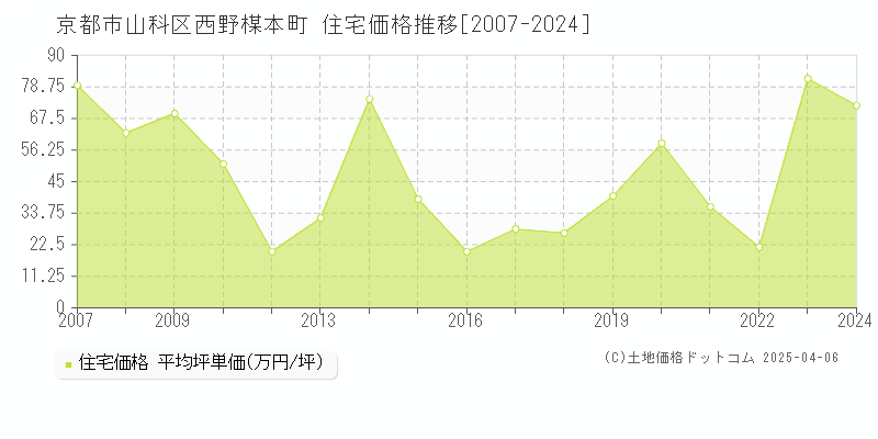 京都市山科区西野楳本町の住宅価格推移グラフ 