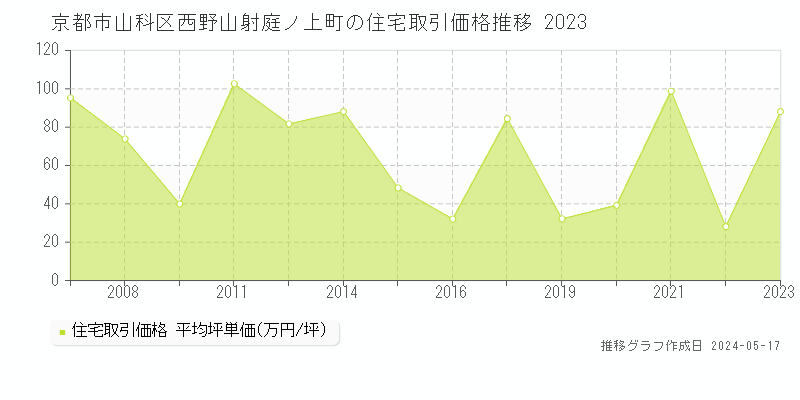 京都市山科区西野山射庭ノ上町の住宅価格推移グラフ 