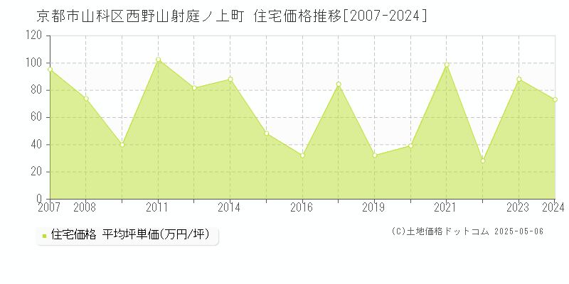 西野山射庭ノ上町(京都市山科区)の住宅価格推移グラフ(坪単価)[2007-2024年]