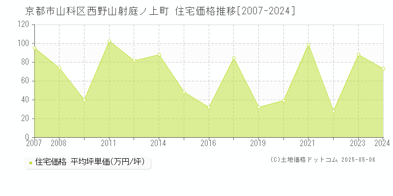 京都市山科区西野山射庭ノ上町の住宅価格推移グラフ 