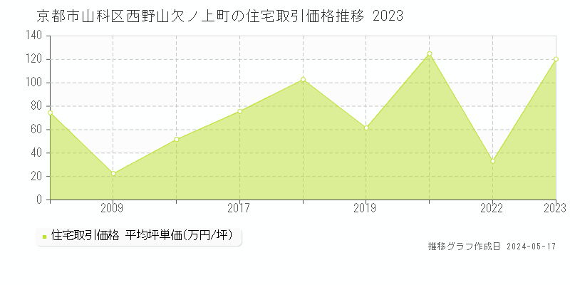 京都市山科区西野山欠ノ上町の住宅価格推移グラフ 