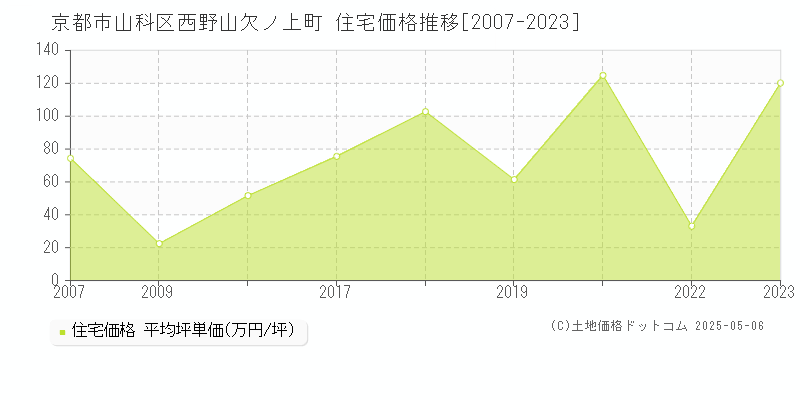 西野山欠ノ上町(京都市山科区)の住宅価格推移グラフ(坪単価)[2007-2023年]