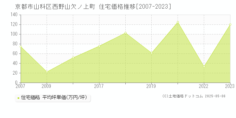 京都市山科区西野山欠ノ上町の住宅価格推移グラフ 