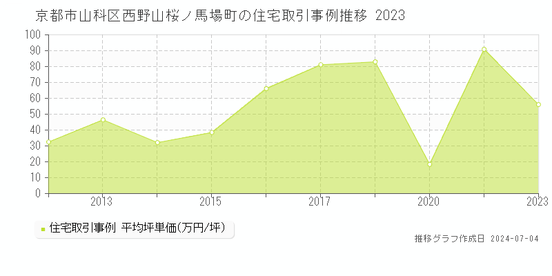 京都市山科区西野山桜ノ馬場町の住宅価格推移グラフ 