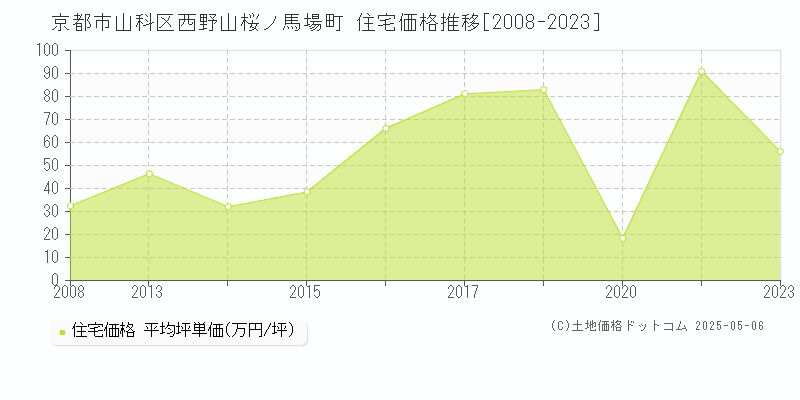 西野山桜ノ馬場町(京都市山科区)の住宅価格推移グラフ(坪単価)[2008-2023年]