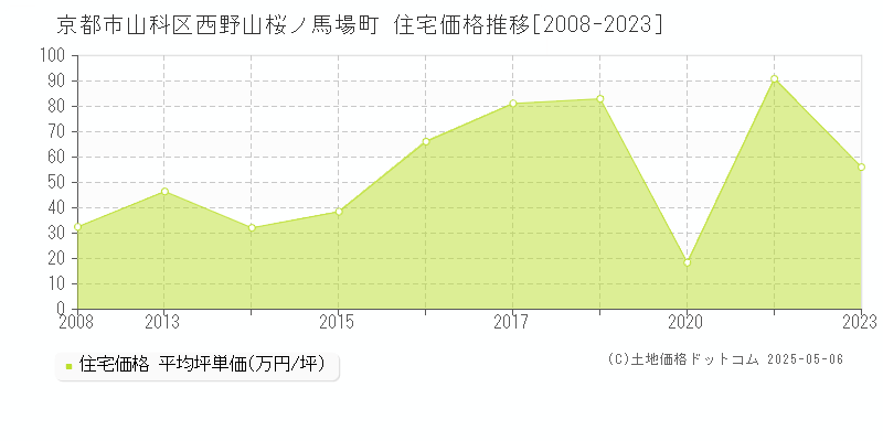 京都市山科区西野山桜ノ馬場町の住宅価格推移グラフ 