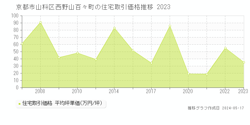 京都市山科区西野山百々町の住宅価格推移グラフ 
