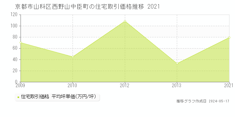 京都市山科区西野山中臣町の住宅価格推移グラフ 