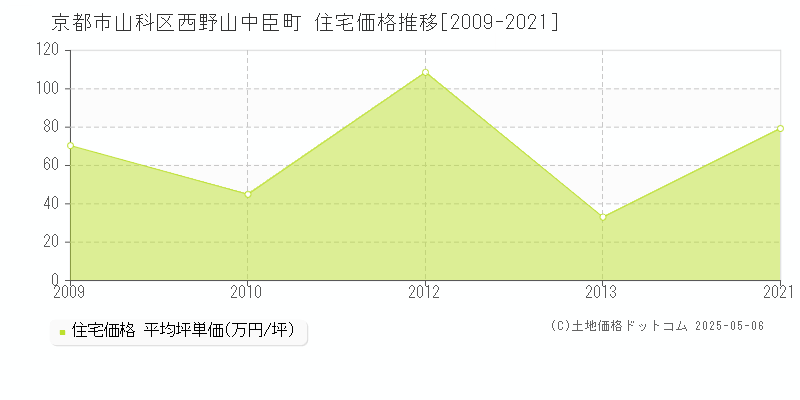 西野山中臣町(京都市山科区)の住宅価格推移グラフ(坪単価)[2009-2021年]