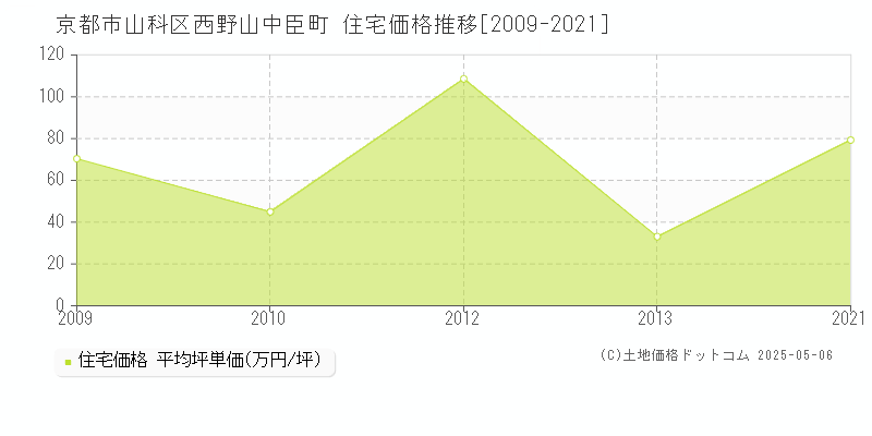 京都市山科区西野山中臣町の住宅価格推移グラフ 