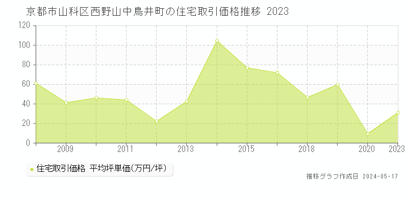 京都市山科区西野山中鳥井町の住宅価格推移グラフ 