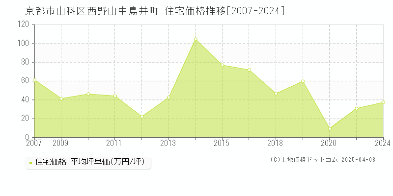 京都市山科区西野山中鳥井町の住宅価格推移グラフ 