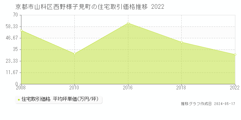 京都市山科区西野様子見町の住宅価格推移グラフ 