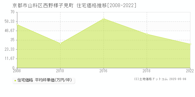西野様子見町(京都市山科区)の住宅価格推移グラフ(坪単価)[2008-2022年]