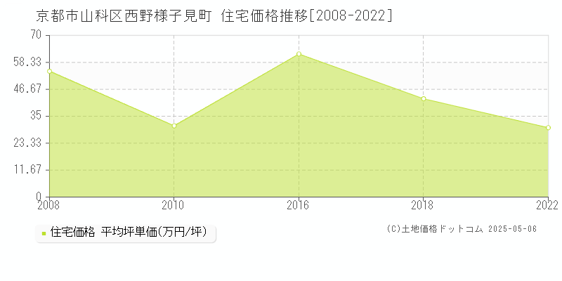 京都市山科区西野様子見町の住宅価格推移グラフ 