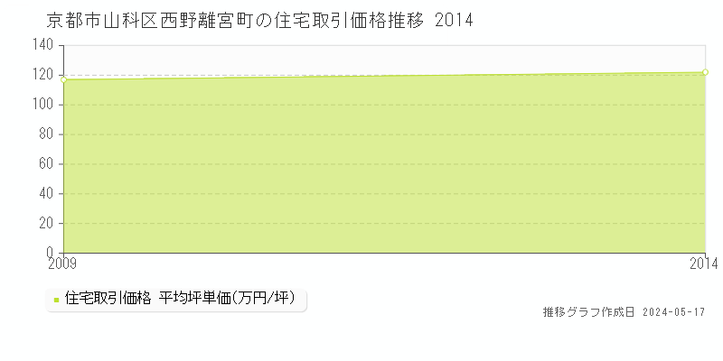 京都市山科区西野離宮町の住宅取引価格推移グラフ 